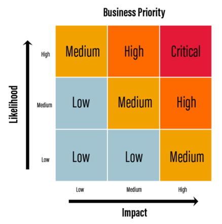 Visual depiction of the relationship that Impact and Likelihood have on Business Priority. Low Impact + Low Likelihood = Low Business Priority; Low Impact + Medium Likelihood = Low Business Priority; Low Impact + High Likelihood = Medium Business Priority; Medium Impact + Medium Likelihood = Medium Business Priority; Medium Impact + High Likelihood = High Business Priority; High Impact + High Likelihood = Critical Business Priority.
